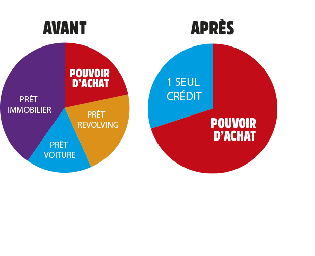 Renseignez-vous sur le regroupement de vos crédits